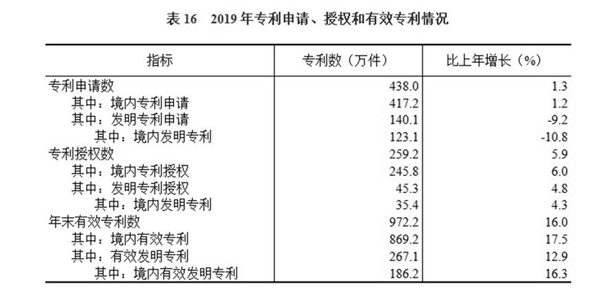 （图表）［2019年统计公报］表16 2019年专利申请、授权和有效专利情况