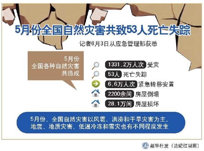 （图表）［社会］5月份全国自然灾害共致53人死亡失踪