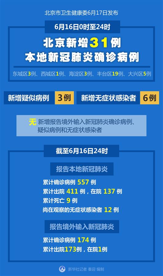 （图表）［聚焦疫情防控］6月16日0时至24时北京新增31例本地新冠肺炎确诊病例