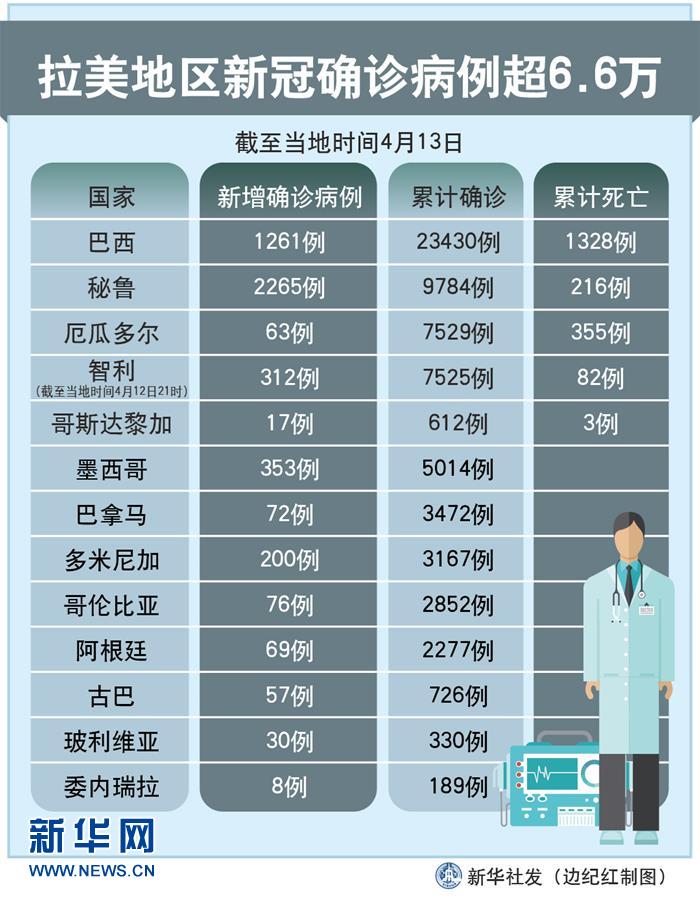 （图表）［国际疫情］拉美地区新冠确诊病例超6.6万